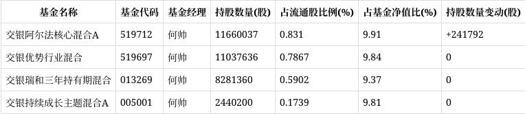 三星医疗股价连续四日下跌，累计跌幅达7.73%，交银施罗德基金旗下四只基金合计持有3341.92万股，导致浮亏损失6015.46万元。